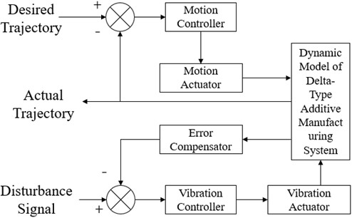 Block diagram of the integrated motion and vibration control system  for the thermal nozzle in delta-type additive manufacturing equipment