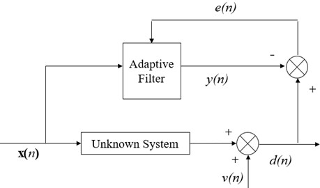 Schematic diagram of the adaptive filtering principle