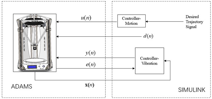 Co-simulation structure of ADAMS and Simulink