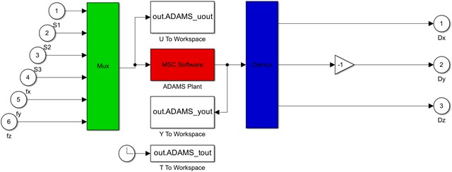 Simplified ADAMS sub-block of co-simulation control system