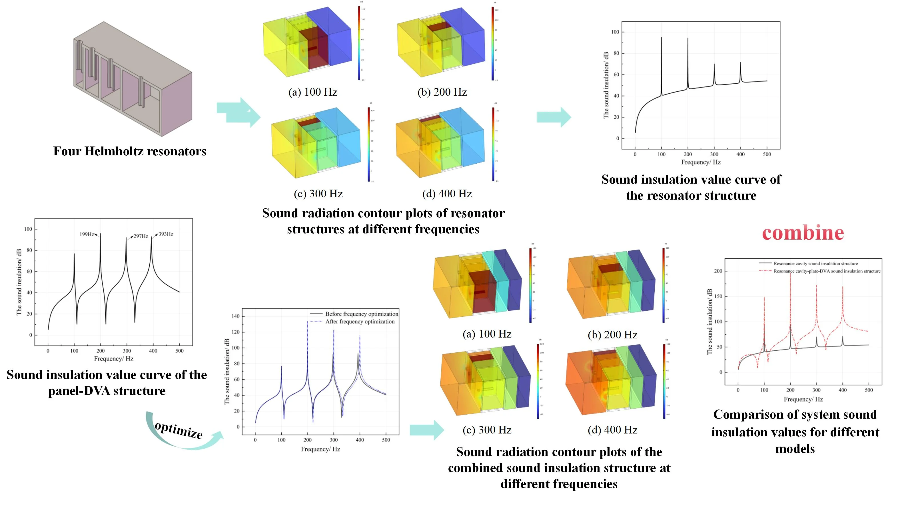 Design study of sound insulation structure for power equipment based on multi-resonance