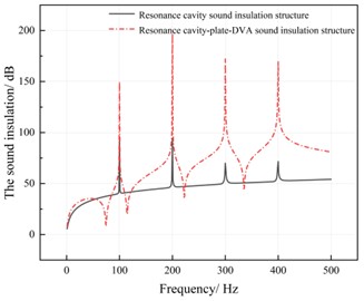 Comparison of system sound insulation values for different models