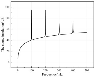 Sound insulation value curve of the resonator structure