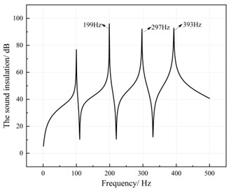 Sound insulation value curve  of the panel-DVA structure