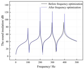 System sound insulation value  after DVA natural frequency optimization