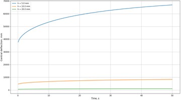 Evolution of viscoelastic plate  deflection over time