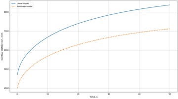 Comparison of linear and  nonlinear models