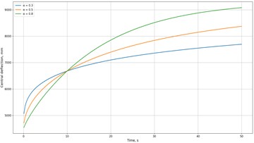 Influence of relaxation parameter α on deflection