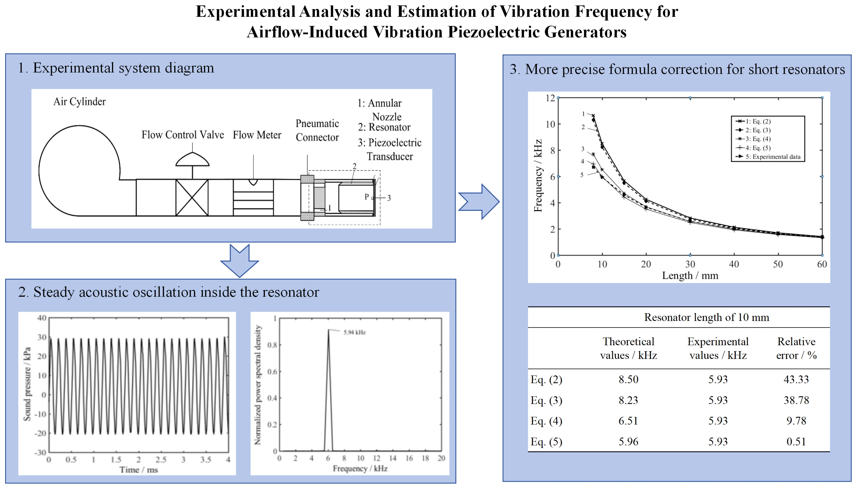 Experimental analysis and estimation of vibration frequency for airflow-induced vibration piezoelectric generators