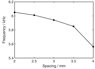 Relationship between frequency and spacing