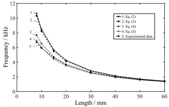 Theoretical and experimental values of frequency under different lengths