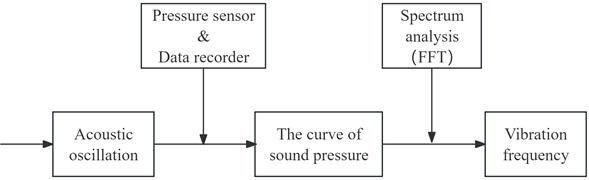 The proposed methodology diagram
