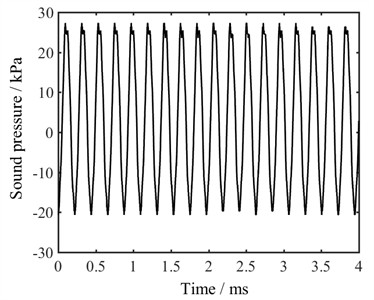 Sound pressure varying with time when L is 15 mm