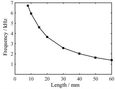 Relationship between frequency and length