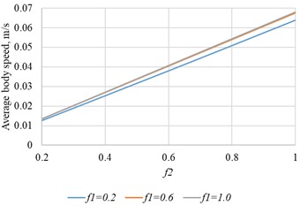 Average body speed versus wall-friction coefficient for different platform-friction  coefficients (A= 0.011 m, ω = 10 rad/s)