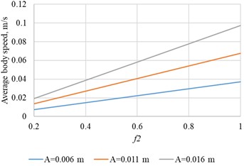 Average body speed versus wall-friction coefficient for different oscillation  amplitudes (f1= 0.6, ω = 10 rad/s)