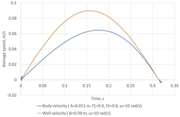 Body and wall velocities versus time