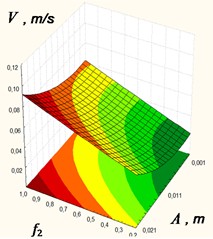 Response surfaces of average conveying speed versus as a functional