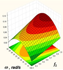 Response surfaces of average conveying speed versus as a functional