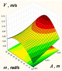 Response surfaces of average conveying speed versus as a functional