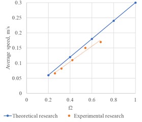 Body velocity versus the coefficient of friction at the surface of the moving wall