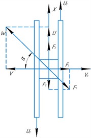 Free-body diagram of the forces acting on the body during motion in the trough: V0 – platform velocity; U0 – plate velocity; W – body velocity relative to the platform; U – absolute body velocity