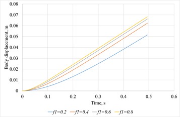Body displacement versus time for several values of the friction coefficient between the body and the platform surface (f2= 0.5, V0= 0.3 m/s)