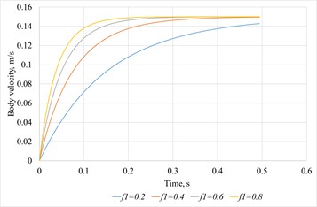 Body velocity versus time for several values  of the friction coefficient between the body and the platform surface (f2= 0.5, V0= 0.3 m/s)