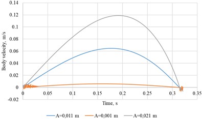 Body velocity versus time for different platform oscillation amplitudes