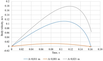 Body velocity versus time for different platform oscillation amplitudes