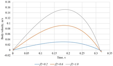 Body velocity versus time for different wall-friction coefficients