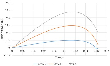Body velocity versus time for different wall-friction coefficients