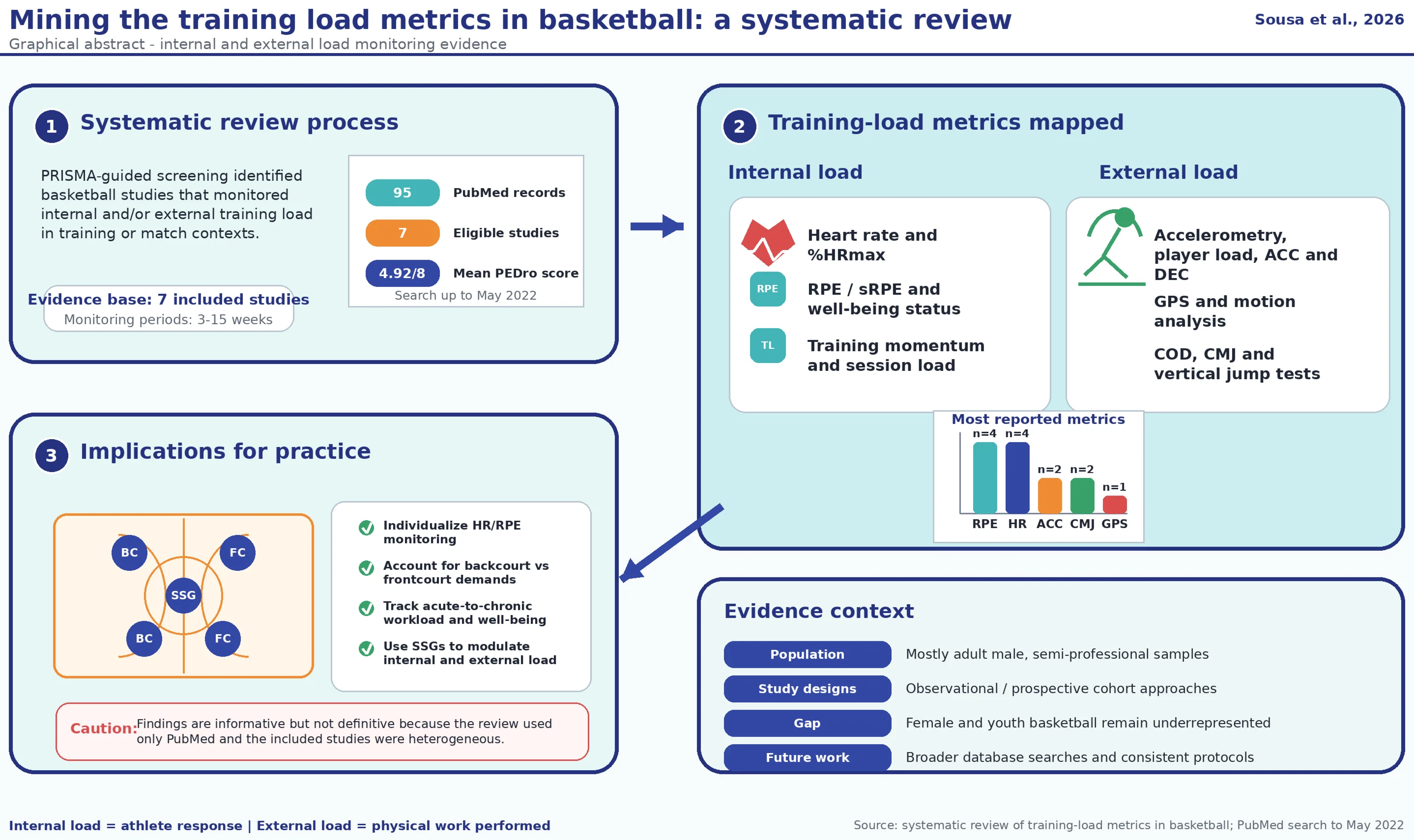 Mining the training load metrics in basketball: a systematic review