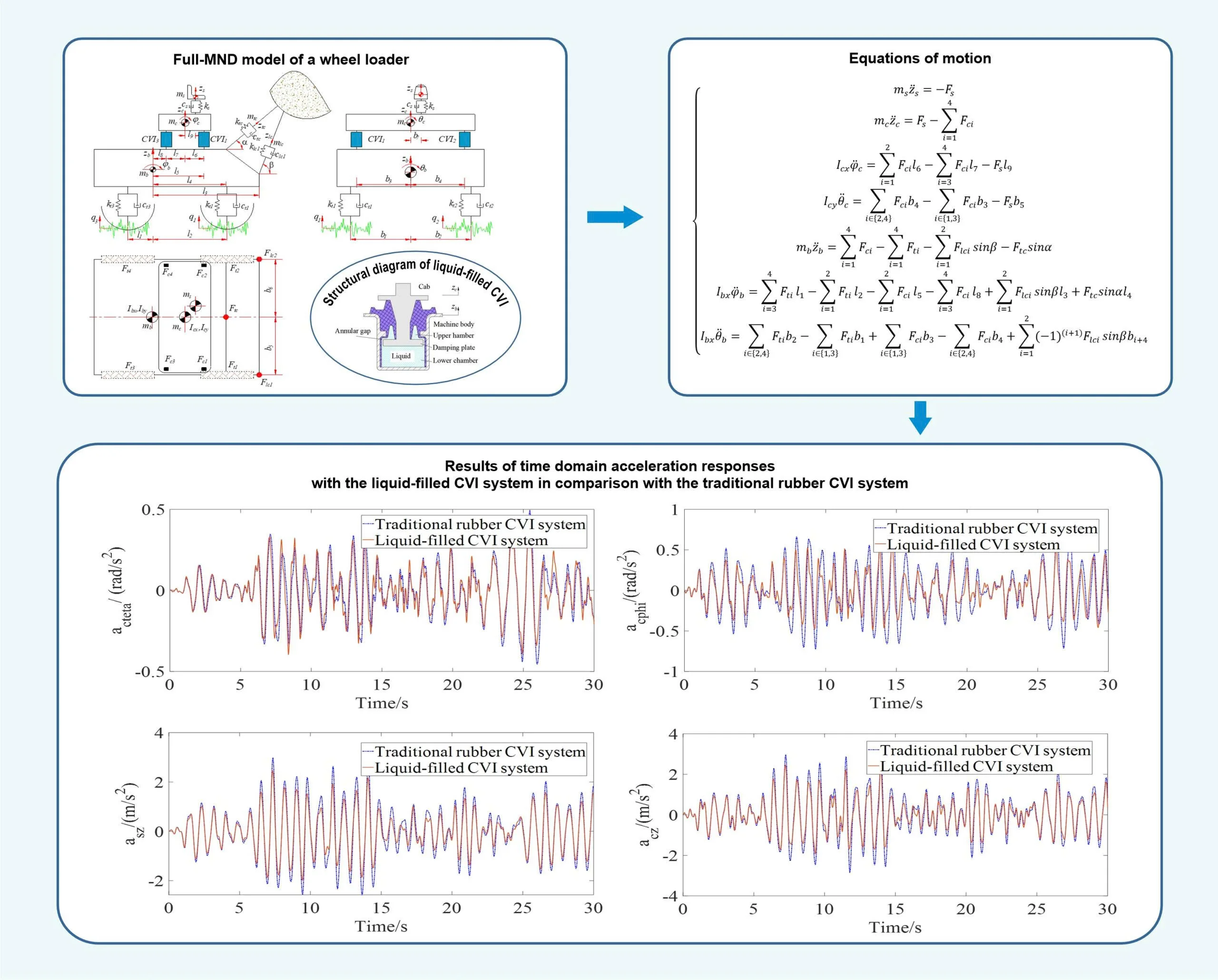 Enhanced ride comfort of wheel loaders using liquid-filled cab vibration isolation: a full-vehicle nonlinear dynamic model
