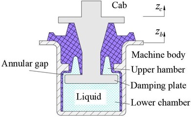 Nonlinear dynamical model of liquid-filled CVI systems