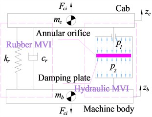 Nonlinear dynamical model of liquid-filled CVI systems