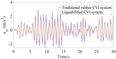 Results of time domain acceleration responses with the liquid-filled CVI system  in comparison with the traditional rubber CVI system