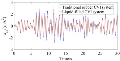 Results of time domain acceleration responses with the liquid-filled CVI system  in comparison with the traditional rubber CVI system