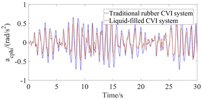 Results of time domain acceleration responses with the liquid-filled CVI system  in comparison with the traditional rubber CVI system