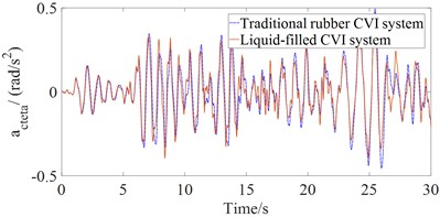 Results of time domain acceleration responses with the liquid-filled CVI system  in comparison with the traditional rubber CVI system