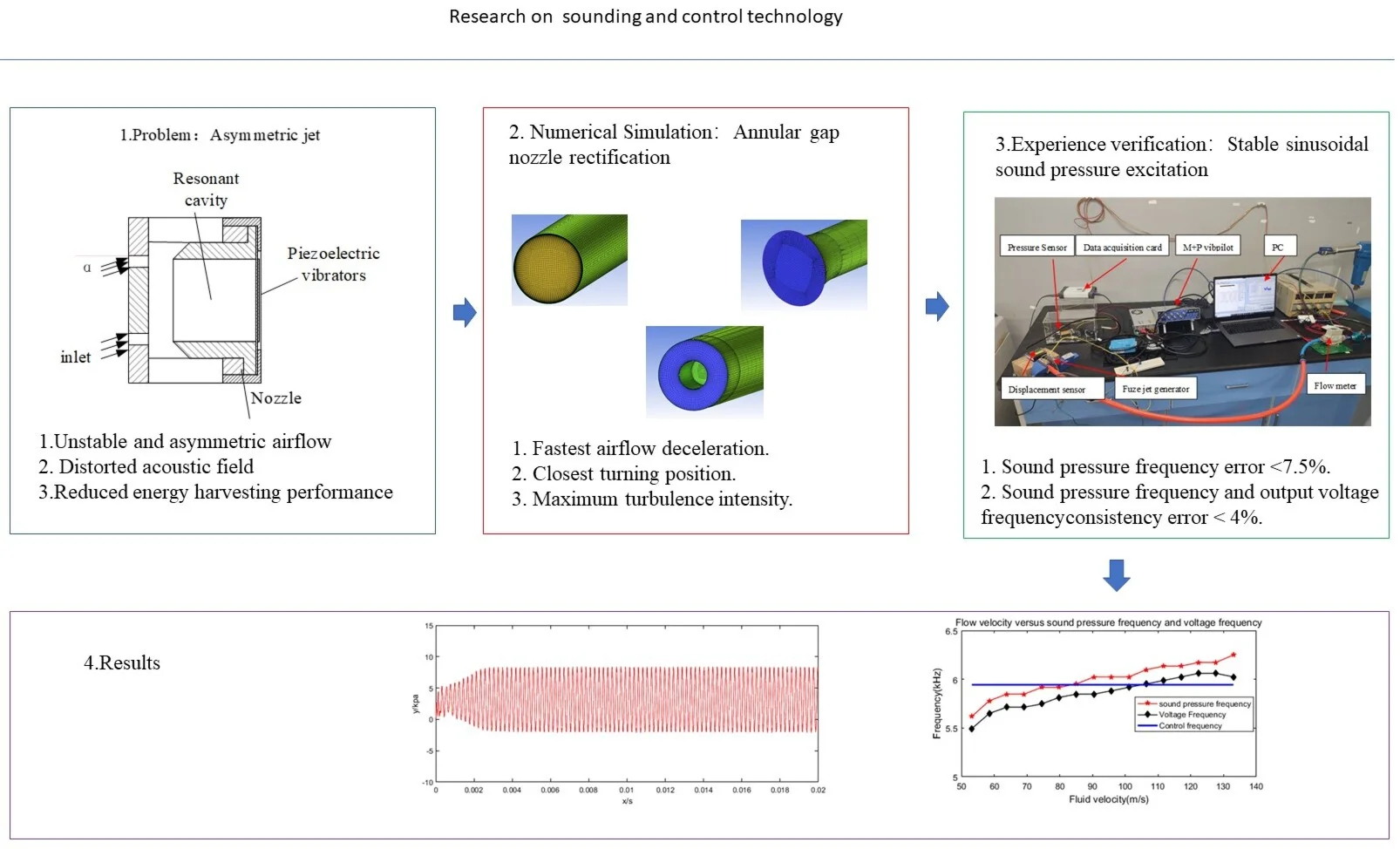 Research on asymmetric jet sounding and control technology