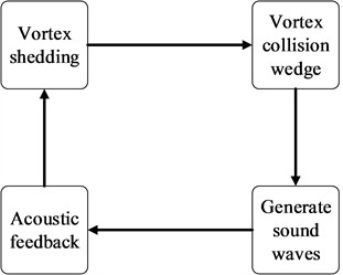 The process of generating edge tone