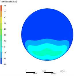 Turbulence degree distribution at the nozzle halfway point for three types of nozzles