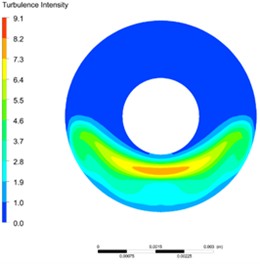Turbulence degree distribution at the nozzle halfway point for three types of nozzles