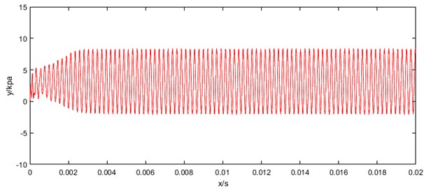 Sound pressure curve at the bottom of the resonance cavity