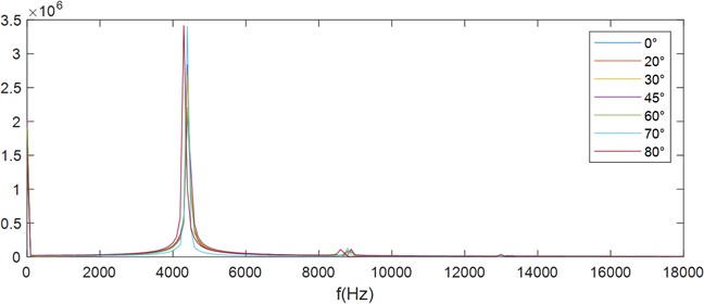 Spectrum of sound pressure at different angles