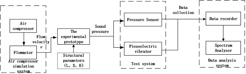 Block diagram of the measurement experiment system