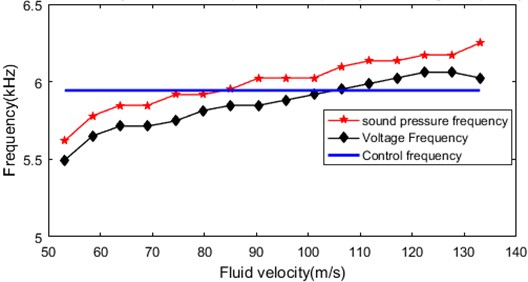 Flow rate versus sound pressure frequency and voltage frequency