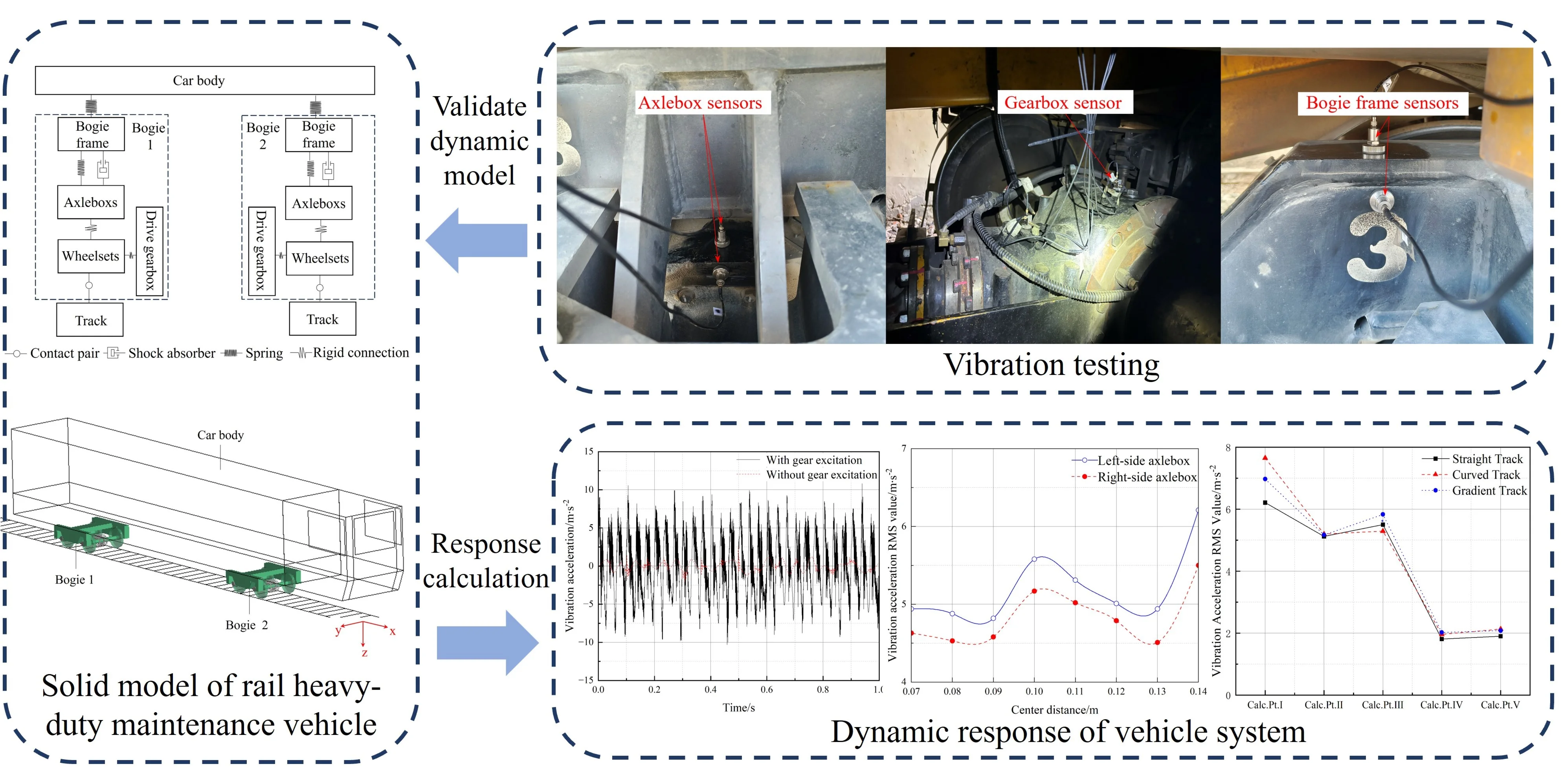 Dynamic characteristics and experimental study of rigid-flexible coupling for rail heavy-duty maintenance vehicle