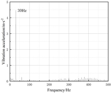 Y-direction vibration acceleration response of the gearbox housing
